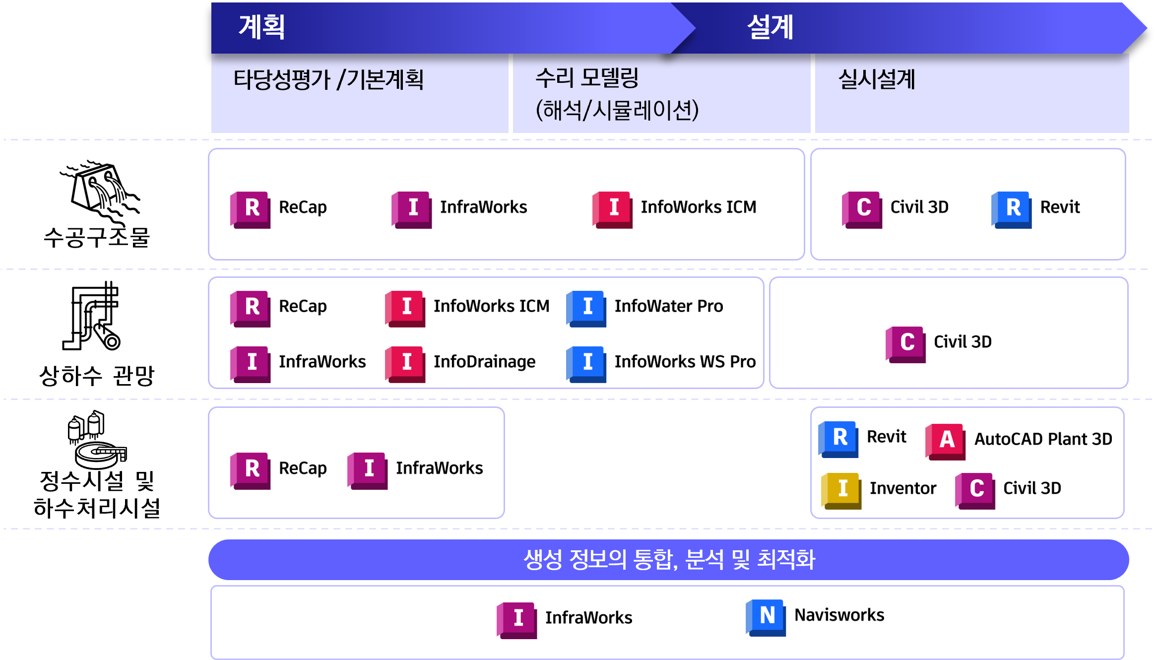 수자원/상하수도 분야 계획 및 설계 단계 솔루션 연계 워크플로우